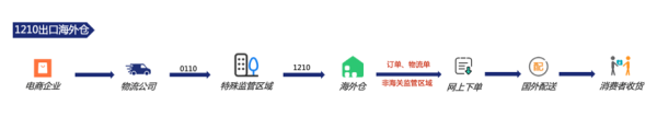 跨境電商1210保稅出口如何報關(guān)？